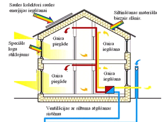 Pasīvo ēku projektēšana un modelēšana