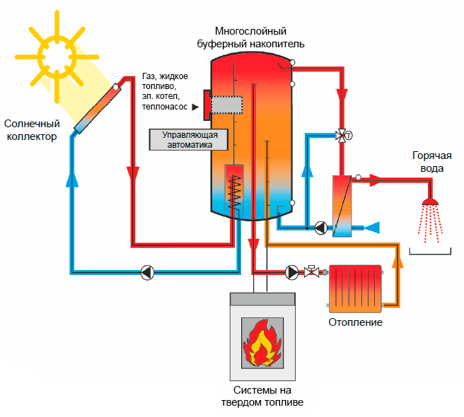 Комбинированные системы отопления – AltEnergo