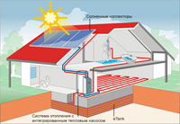 Комбинированная система отопления с солнечными коллекторами и eTank