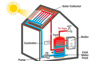 Saules kolektoru sistēma