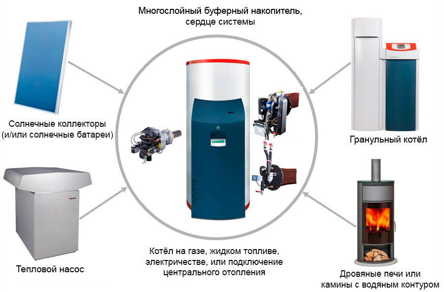Особенность отопительных систем Solvis – модульная конструкция